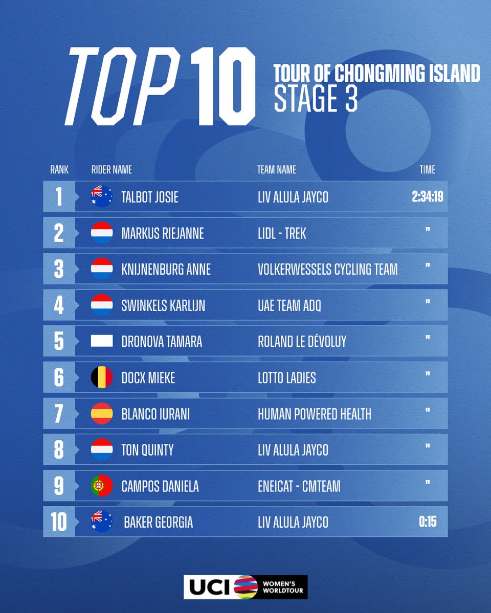 Top 🔟 of the Tour of Chongming Island final stage. #UCIWWT #TOCI2025