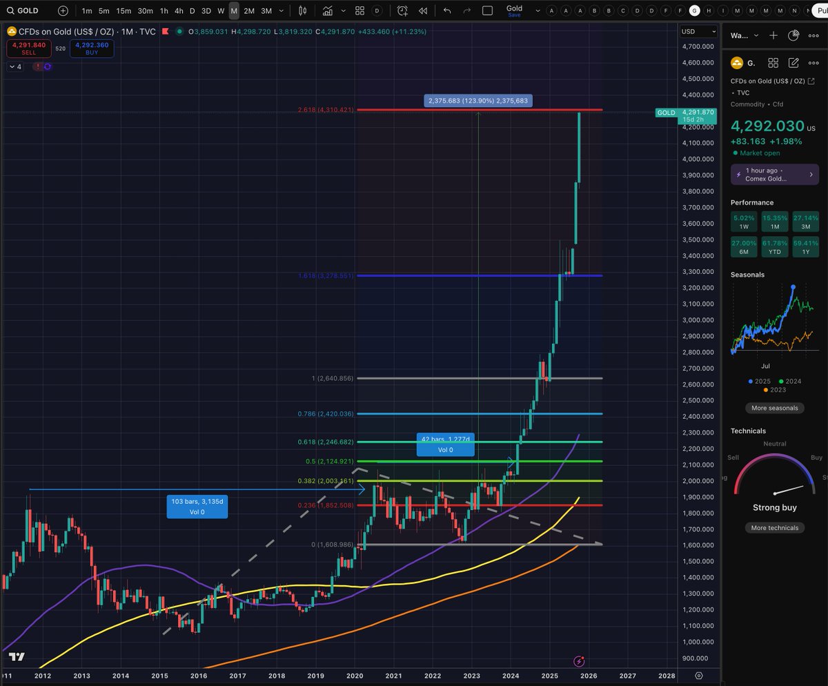 Micro2Macr0's tweet image. Gold has returned 123% since the peak of 2011. 14 years ago. &lt;-- What a SHITTY return. 🤣
Think about that and then imagine buying the top in gold right now because everyone was talking about it then waiting an other 10 years to make your money back. 😭