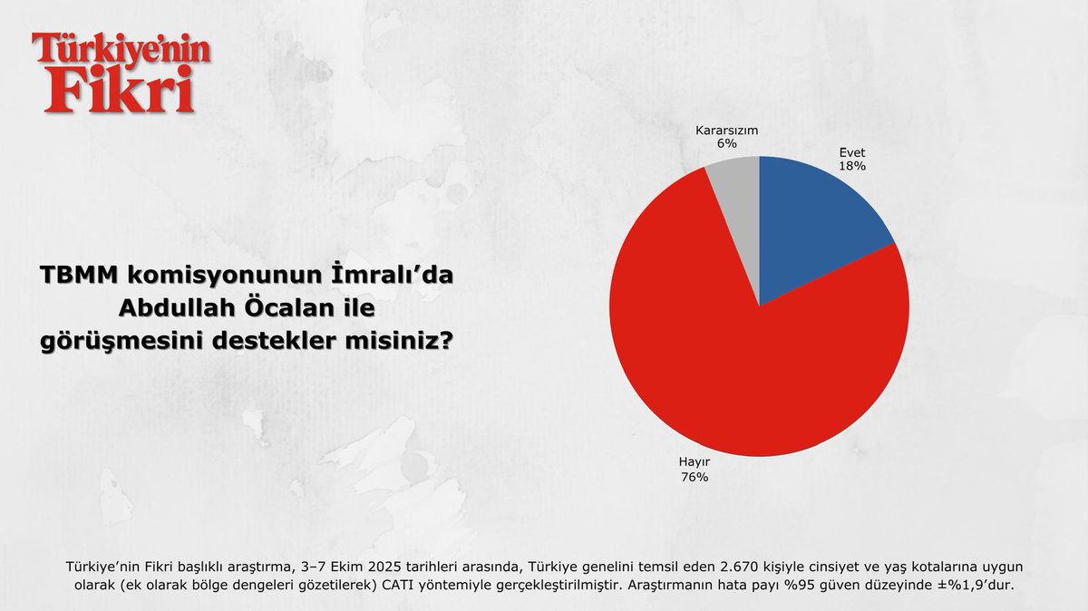 📍| TBMM komisyonunun İmralı’da Abdullah Öcalan ile görüşmesini destekler misiniz?

❌ Hayır: %76
✅ Evet: %18
🤔 Kararsızım: %6

📊 Türkiye’nin Fikri Araştırması (3–7 Ekim 2025)