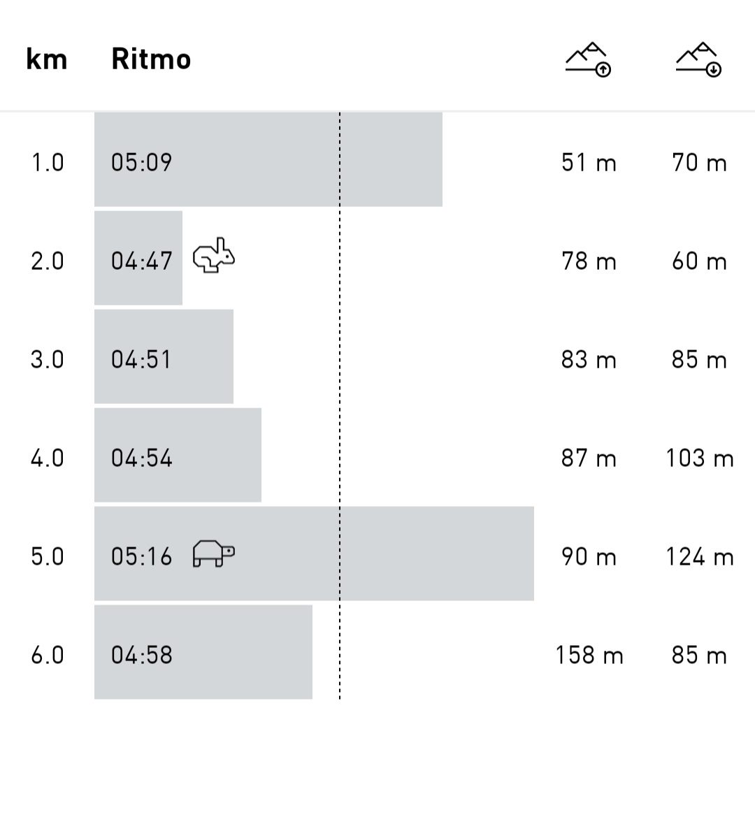 juliobikerun555's tweet image. Jueveves de entrene 🎀 y hoy salio algo leve un #6K 🏃. Otro fin de semana de guardar energías 💪 ya que viene mucha carrera 🏃🏃🏃🏃💨. @MeEncantaCorrer @logrartusmetas @CorroAMiPaso @Comunirunners @Aca_Runners @CanalRunning #YoElegiCorrer @ManicomioRunner @SumandoKMx #Runners