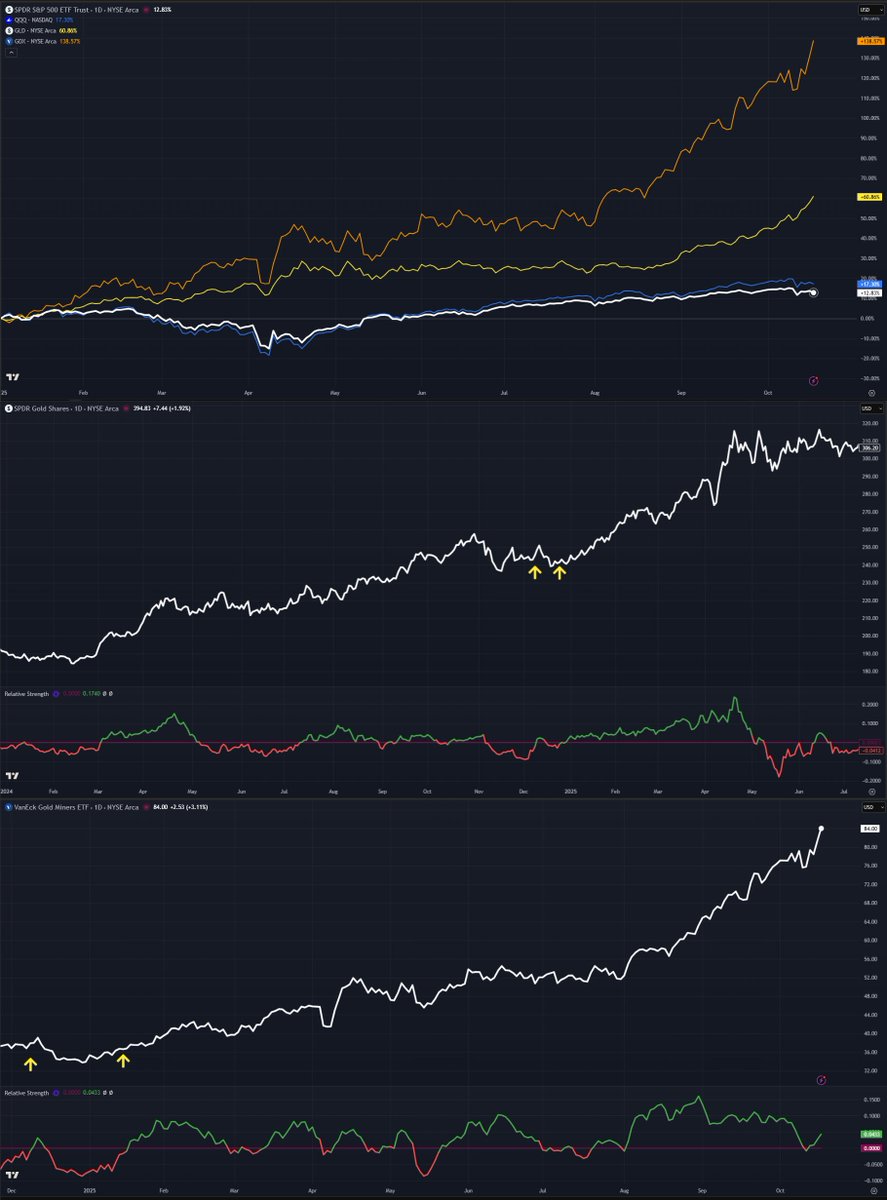 Gold is up 61% this year. Gold miners are up 139%.
S&amp;P 500 is up 13%. Nasdaq is up 17%.

"Well, nobody could've seen that coming."

Yes, you could have.

Gold alternated with stocks all throughout last year, and had been running ahead from July up through the election. Stock