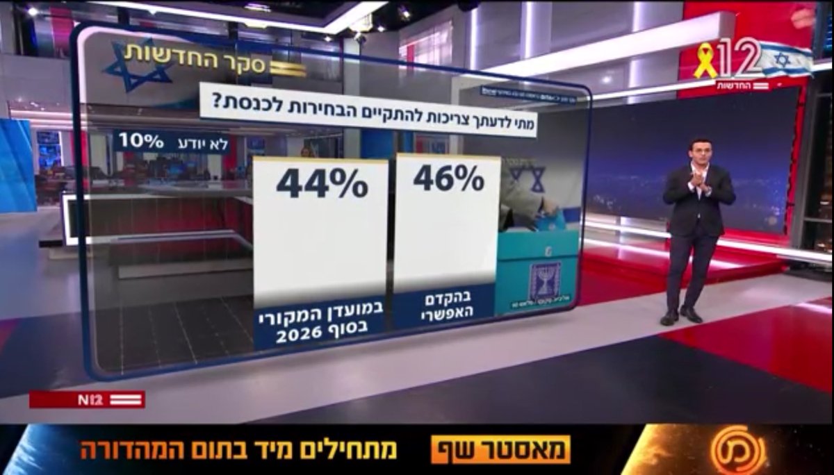 jacobkornbluh's tweet image. Israelis are divided on holding early elections following the Gaza ceasefire, according to @N12News poll — 46% in favor, while 44% prefer waiting for the original date in November 2026.