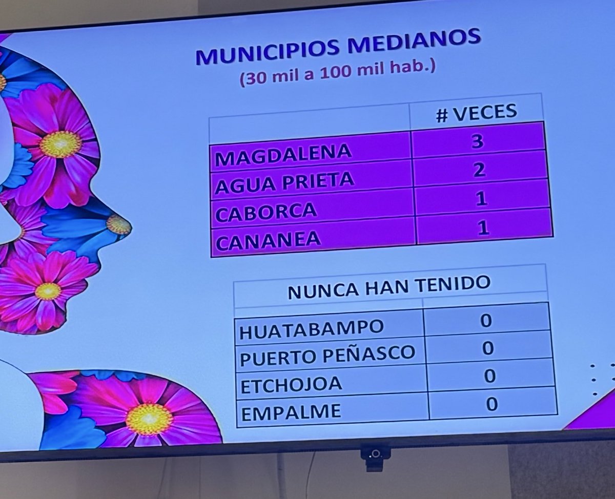 A 72 años del voto de la mujer en México, en Sonora, menos del 10% de la población es gobernada en municipios encabezados por mujeres. 

Incluso, algunos municipios nunca han tendido alcaldesa. 

Aquí los datos. 👇