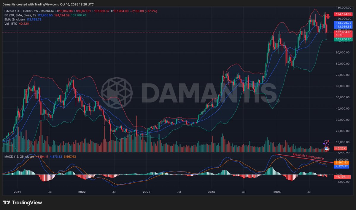damantis_de's tweet photo. Bitcoin is falling below the EMA9 level on the weekly chart. Bearish. Indicator like MACD showing negative divergences. That does not look bullish. Our crypto analysis shows, that there is the biggest risk increase over the last year. Things can get ugly fast. https://t.co/xAFDFkqJWb