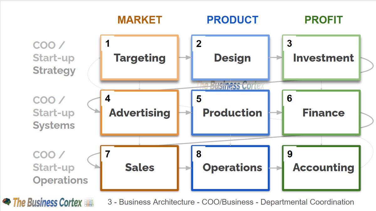 KeyOrgSystems's tweet image. Billions of dollars in consulting fees could be saved if more C-Suite executives studied this diagram