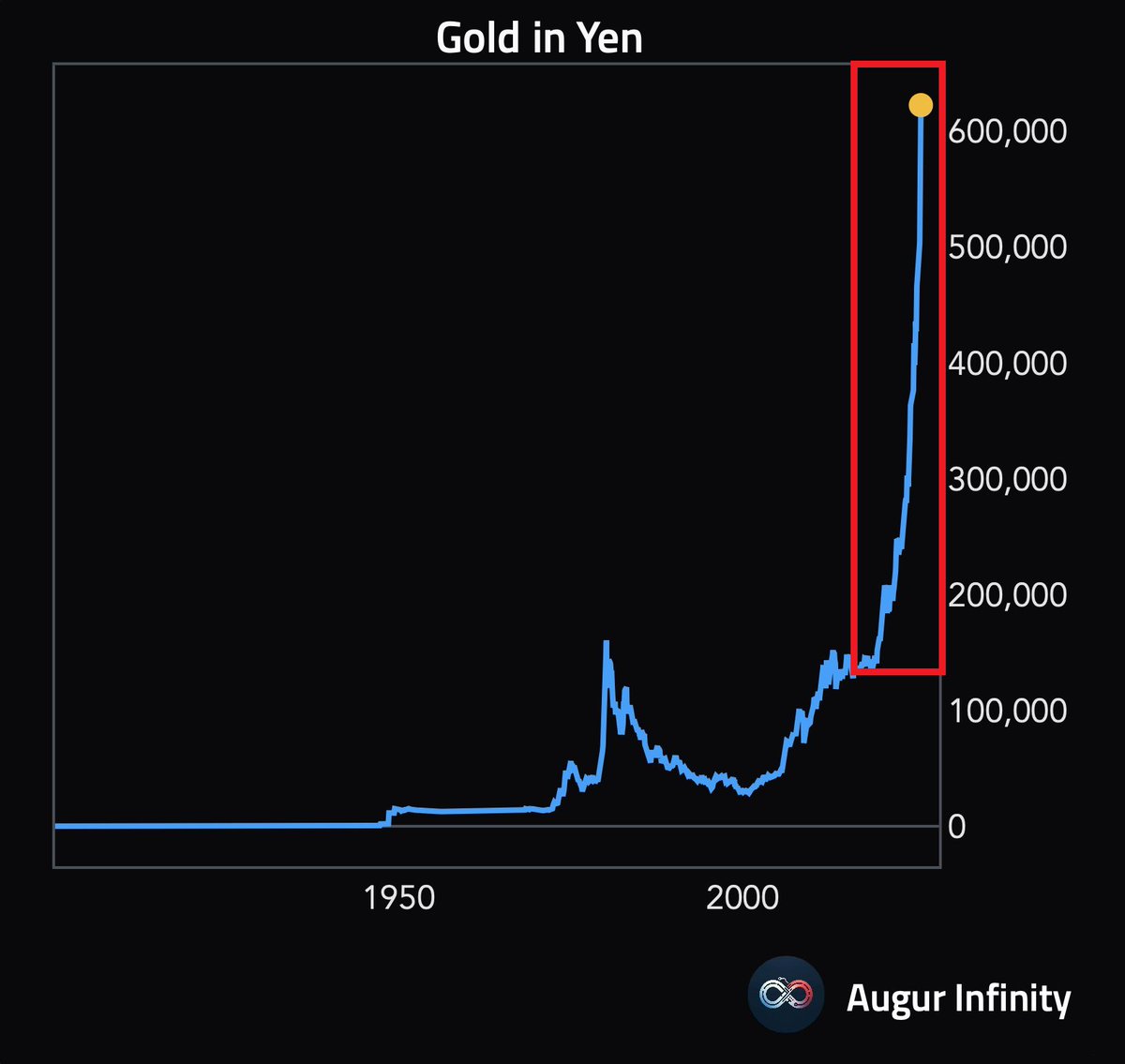 🔥This is absolutely MIND-BLOWING: Gold prices in Japanese Yen have  SKYROCKETED over 300% since the 2020 crisis. By comparison, in US Dollars  the surge was ~190%. Gold prices in Yen have DOUBLED