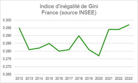 Aghion, il veut dire cela, un indice d'inégalité de Gini stable en France autour de 0.290 depuis 15 ans, historiquement faible. Pour info, cet indice est de 0.324 en Allemagne, 0.360 en Chine, et 0.418 aux USA (source Banque Mondiale).