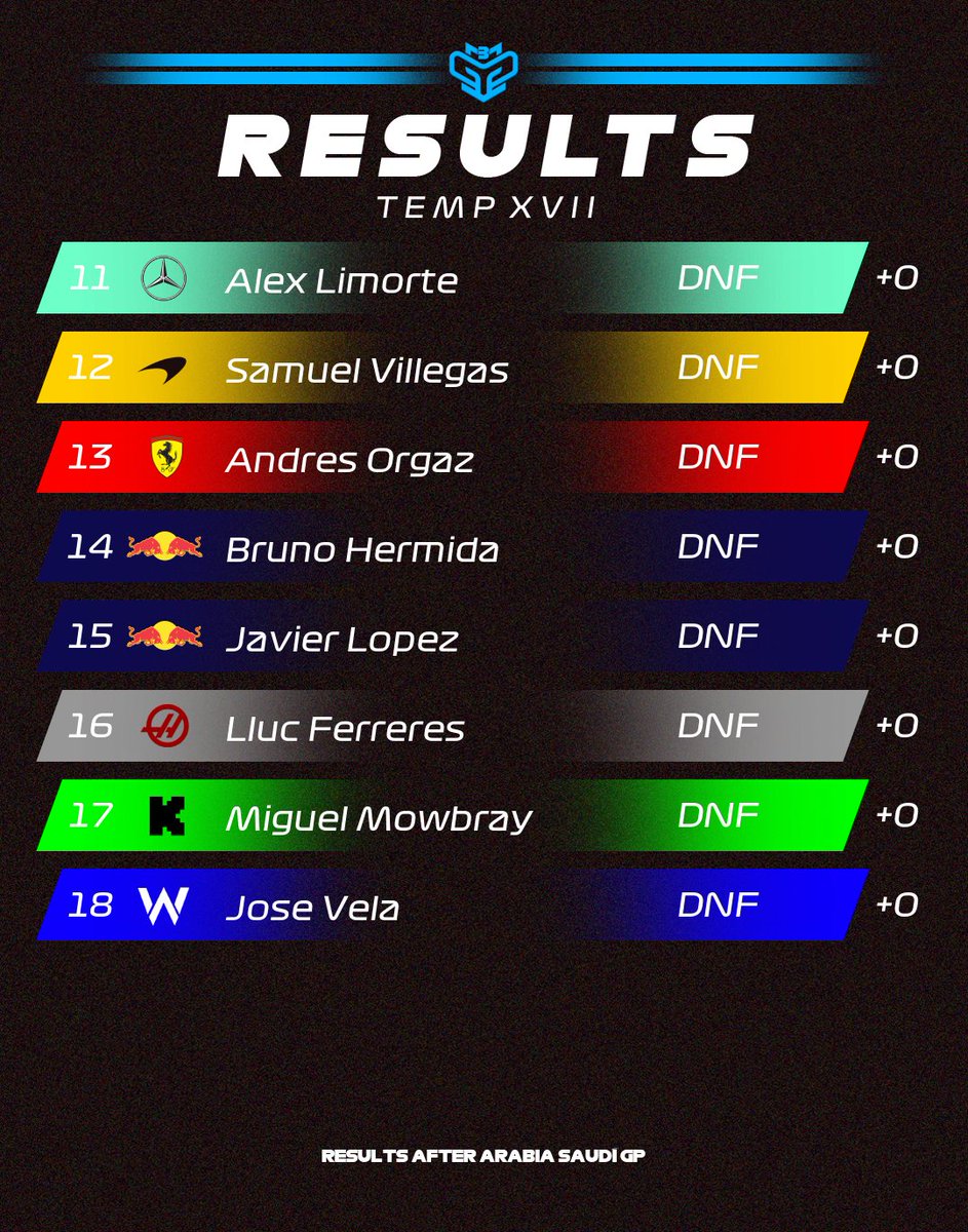 🔵 ¡RESULTADOS MGP3 ARABIA!

🚀 <a href="/ModestoMenaF1/">Modesto Mena 🇪🇦</a> no encuentra obstáculos en la categoría del pueblo y brilla en solitario.

🔥 <a href="/3vIzacrack/">Izan Olmedo</a> y <a href="/NNOsKar/">Oscar</a> disputaron la P2 hasta la última curva.
