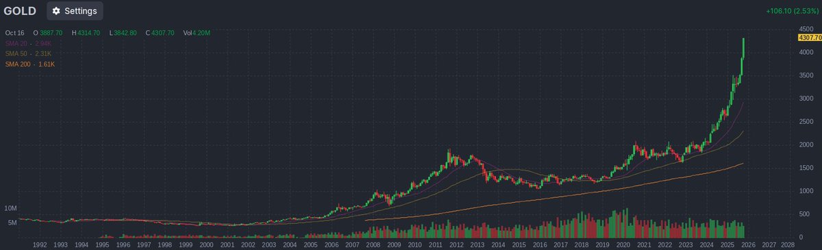 Mayhem4Markets's tweet photo. Gold us telling us in no uncertain terms that there's a big problem here https://t.co/rUULhvqHXr
