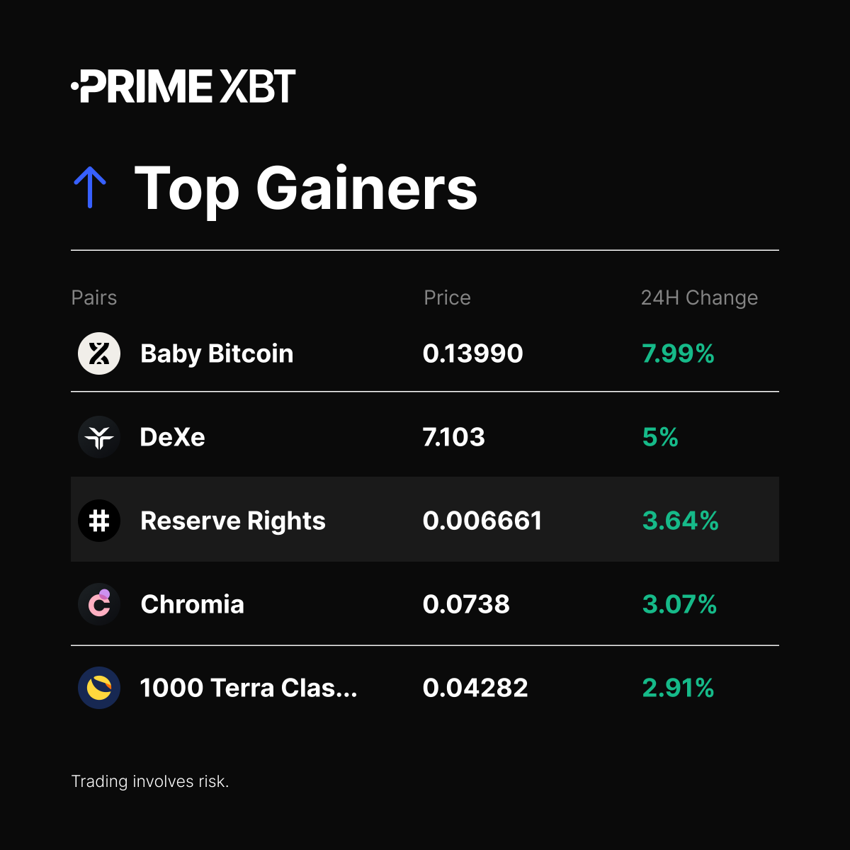 📈Top Gainers (24H)

#BBTC
#DeXe
#RSR
#CHR
#LUNC