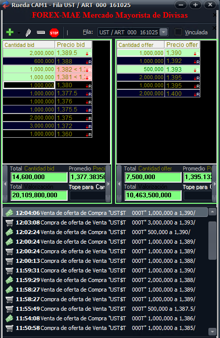 USD mayorista operando en 1390 (+0.72%). Al momento 243MM operados. Mep en 1440. Tasas siguen altas, aunque no tan desbocadas como ayer. Caución opera en 71 y Repo en 110. Al momento no se lo ve activo a BCRA por Repo. Veremos mañana el impacto en las tasas de los pesos que