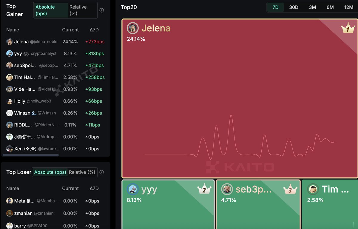 일단 쓰고 보는 <a href="/noble_xyz/">Noble</a> 

그리고 DeFi 섹터 확인
and 현재 7d 93명 확인 

Noble은 Cosmos SDK를 기반으로 
구축된 자산 발행 특화 블록체인(application-specific chain) 으로, 
스테이블코인과 RWA의 발행 및 유통을 위한 
인프라를 제공하는 것을 주된 목표로 한다고 합니다.