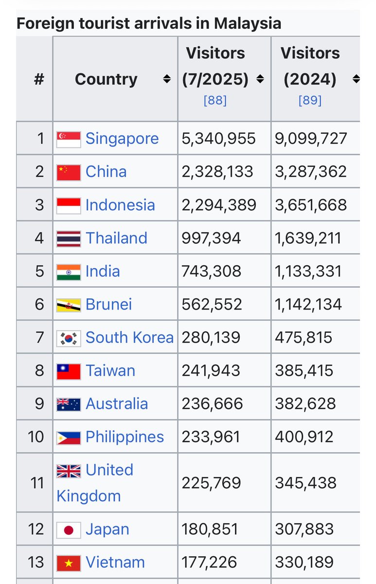 albertomorenot's tweet photo. @Mundo_Nomada Los datos de turismo de Malasia hay que cogerlos con pinzas, teniendo en cuenta que en 2024 recibieron 9 millones de turistas de Singapur y su población es de 6 millones de habitantes. — https://t.co/QQbIv0Tz6Y https://t.co/tU5aLHq852