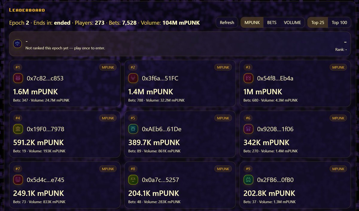 GPunk!
We’re rolling into Epoch 3.
Week 2 delivered 7,528 bets from 273 players .
thank you for the heat. Ready to play?