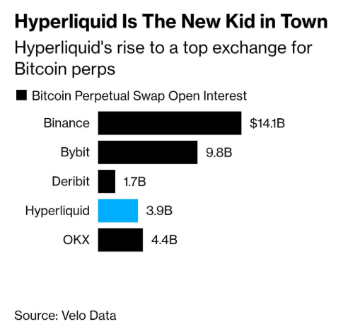 Here's are the key points in the Hyperliquid Bloomberg article.

1. Jump trading president Dave Olsen said Hyperliquid is "the first meaningful competitor to Binance".

2. HLP fixed the chicken and egg problem by providing liquidity early on, now less needed.

3. Hyperliquid's