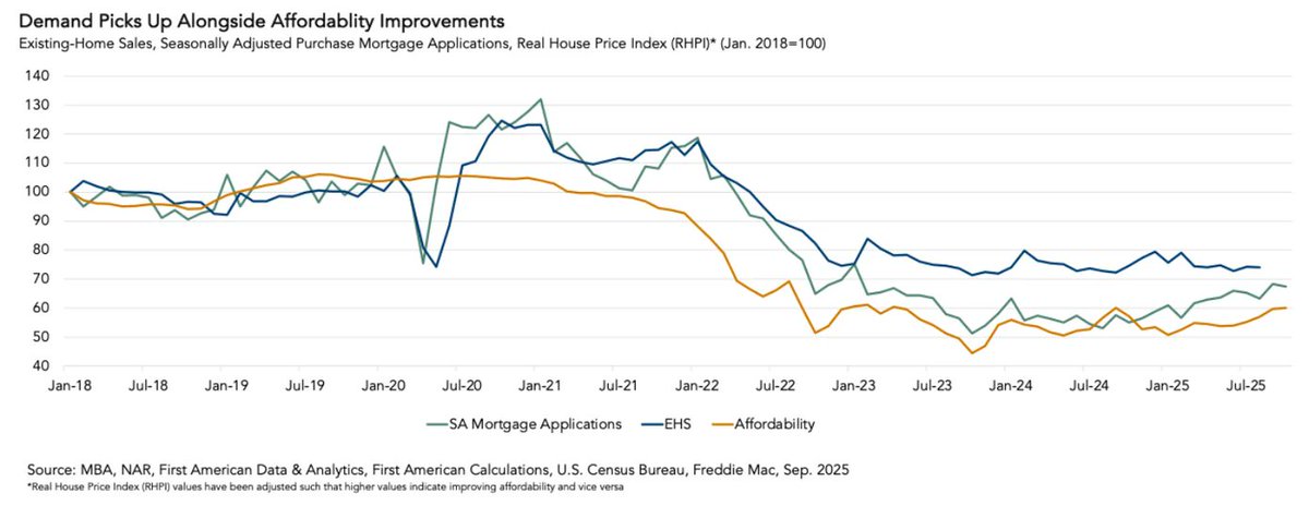 Are “life events” kick-starting a housing market recovery? After years of subdued activity, the U.S. housing market may finally be inching toward normalcy. As <a href="/odetakushi/">Odeta Kushi</a> explains in her latest analysis, First American’s Real House Price Index is indicating that easing mortgage