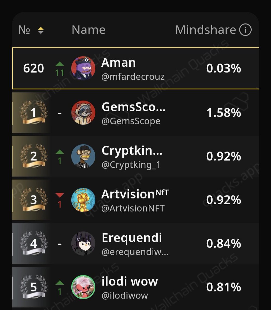 mfardecrouz's tweet photo. Good evening CT 
 
@idOS_network is coming 

7 days to go , is top 500 possible? 

Let’s position fam , don’t give up

Also i see @Cryptking_1 @ilodiwow @erequendi in Top 5 https://t.co/PywU4eNiSM