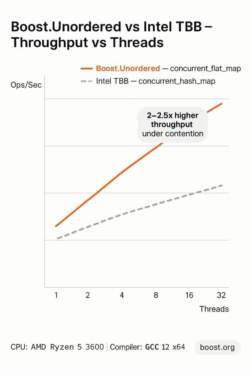 Boost_Libraries's tweet image. concurrent_flat_map: 2–2.5x ops/sec vs tbb::concurrent_hash_map in skewed workloads. Lock‑free probe; per‑group spinlocks. go.boost.org/4oaVs8k  #cpp #opensource #boost