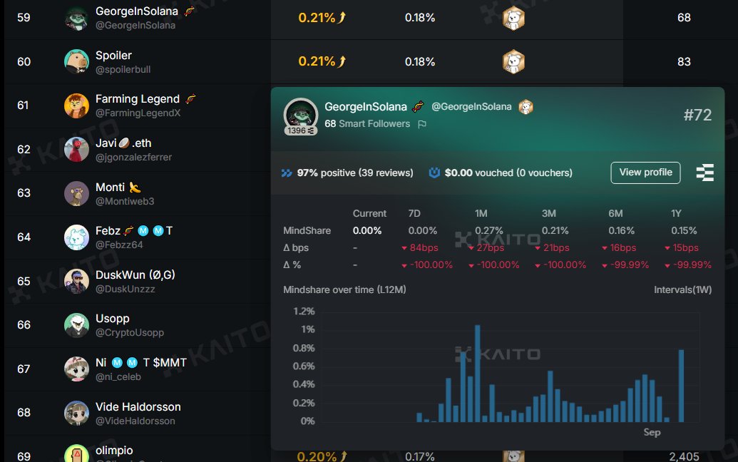 Proof of Ownership and Proof of PFP on Mitosis Kaito Leaderboard for <a href="/Morse_404/">Morse</a> NFTs

Check the upated leaderboard with a feature that will finally differentiate farmers from loyal holders

Better late than ever Kaito 
Do you believe it's time to change my PFP ?