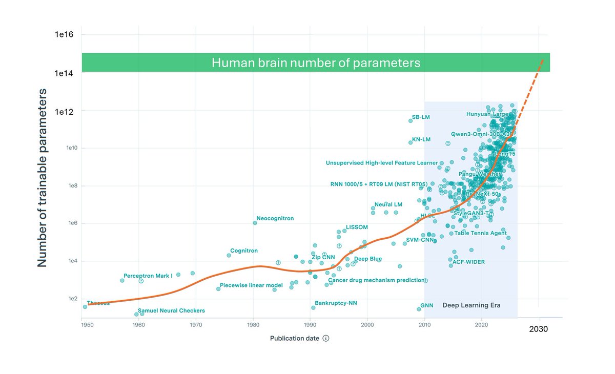 kimmonismus's tweet image. In 2030, neural networks will have approximately the same number of connections as the human brain.
This does not necessarily mean that something new will be achieved as a result, but I always keep in mind the dialectical relationship between quantity and quality.