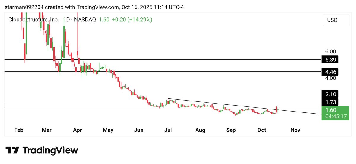 starman092204's tweet photo. $CSAI #CSAI Need a close above 1.73 and/or break of 2.10. Chart from my phone. Do your own due diligence. Just my opinion. https://t.co/jtOiJ7fP8t