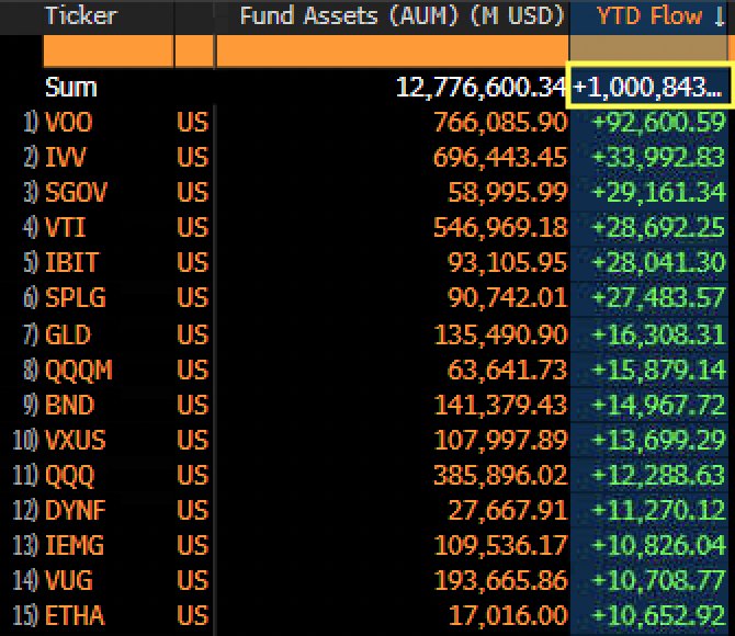 Do US ETF už letos přitekl 1 bilion USD. Poptávka po burzovně obchodovaných instrumentech je rekordně vysoká