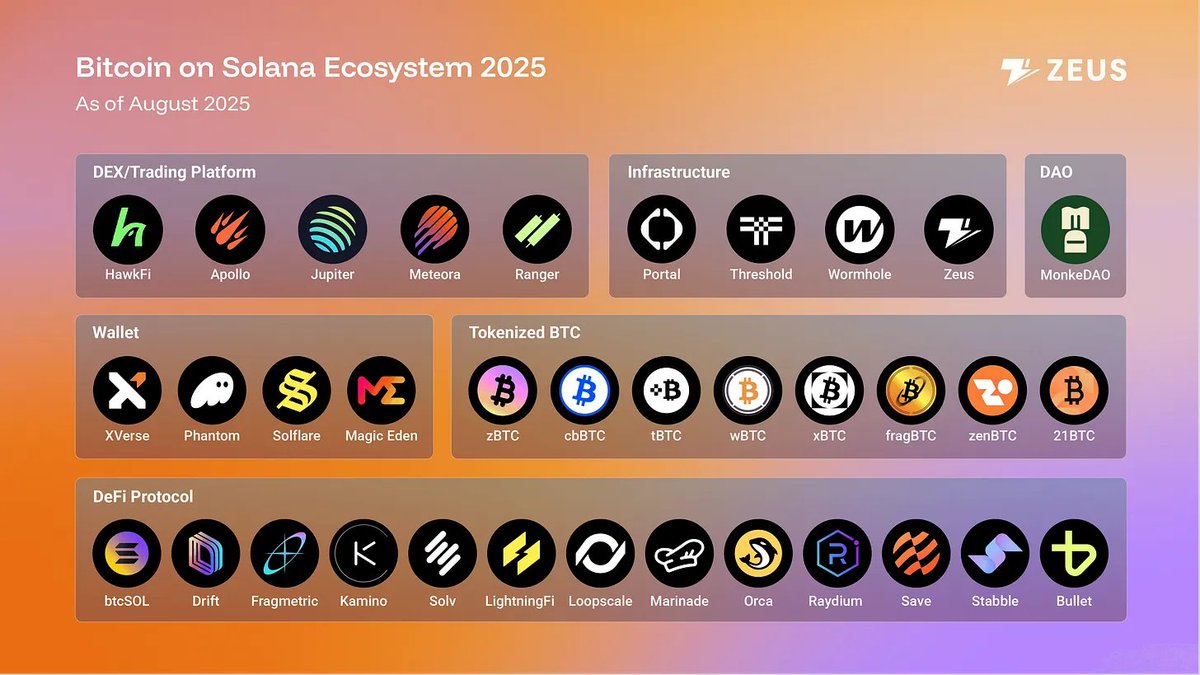 BitcoinKitDev's tweet image. Bitcoin was created as a store of value after a major economic crisis.

While that store of value does still hold true today, it&apos;s only natural to &quot;create more value&quot;.   

BTCFi belongs on all chains in some form.

Solana just happens to be the intersection of retail users and…