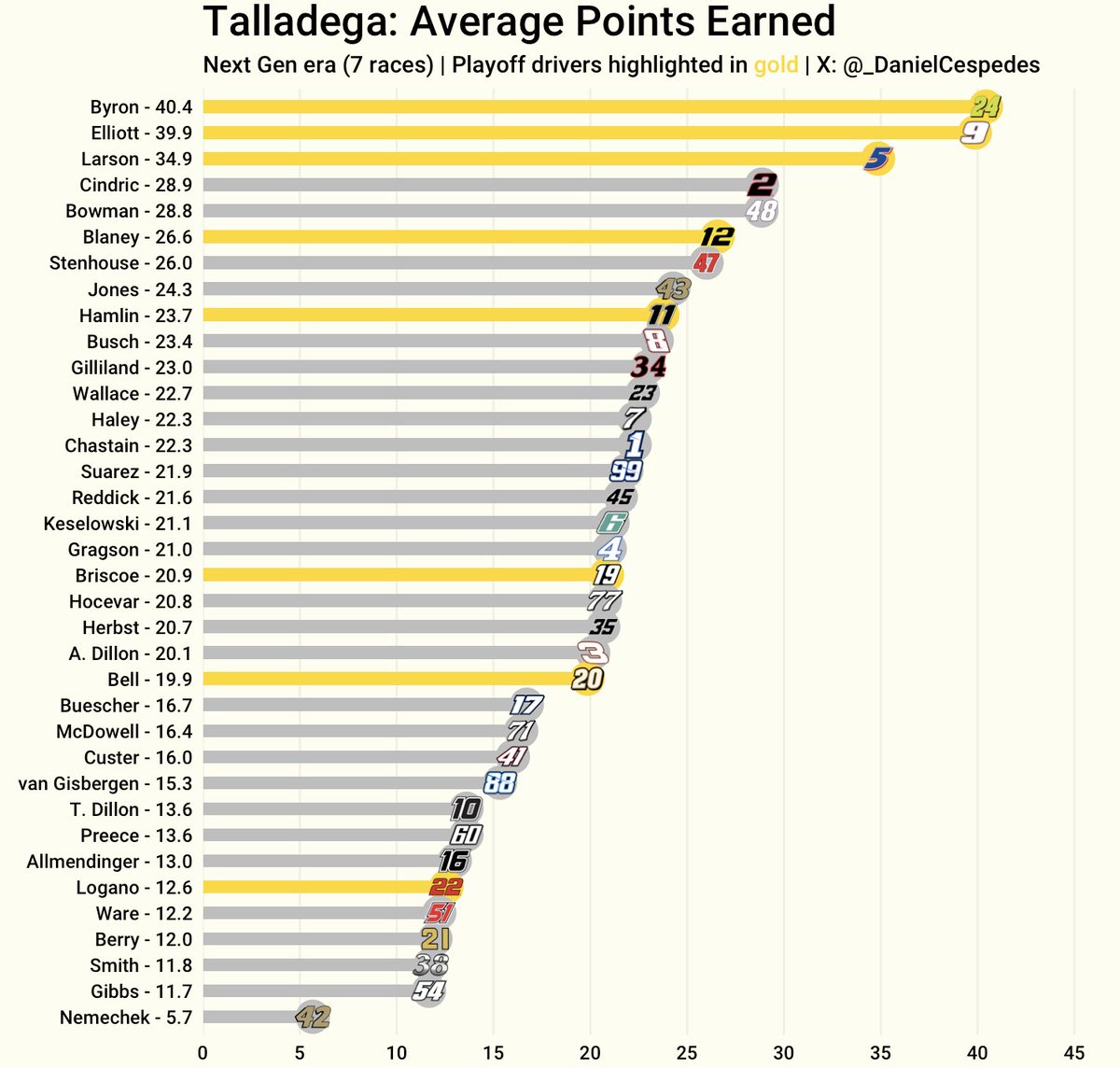 Next Gen stats at Talladega (7 races):

Average Finish vs. Average Running Position / Average points earned