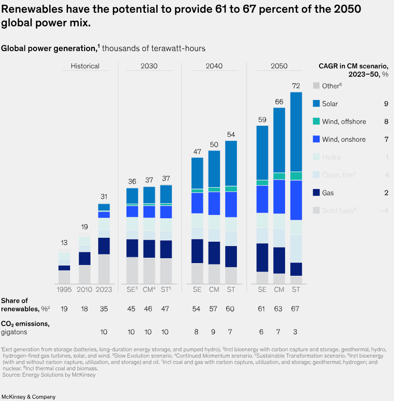 En el reciente informe Global Energy Perspective 2025 de McKinsey &amp; Company, señala que las energías renovables podrían aportar entre el 61 y 67% de la energía para la producción global de electricidad para 2050.