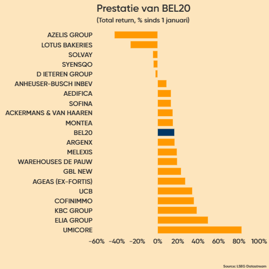 TSimonts's tweet image. Wie schraagt de 17% winst voor de BEL20 (tot dusver) in 2025?

#Umicore +83%
#Elia +50%
#KBC +38%
#Cofinimmo +36%
#UCB +34%