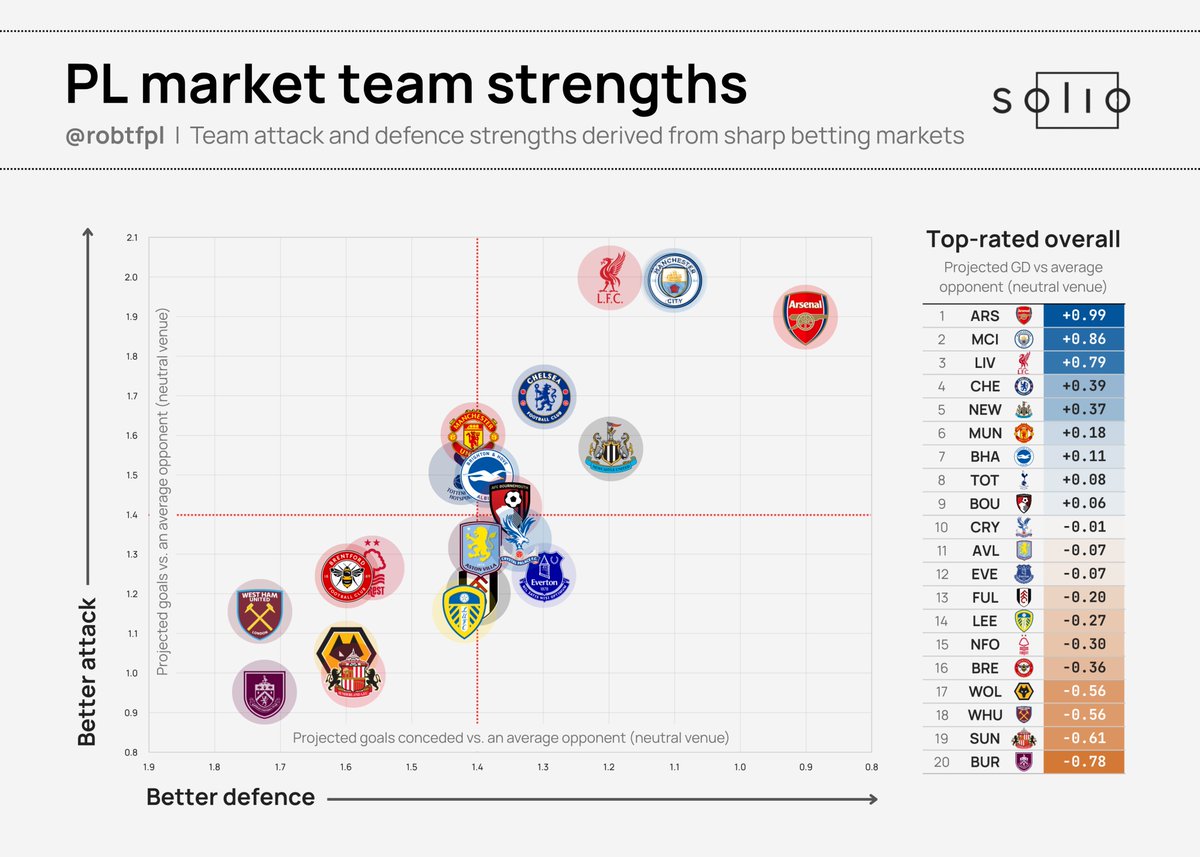 robtFPL's tweet image. 📊 PL betting market team rankings | GW8

Our @SolioAnalytics model uses sharp betting markets to estimate each team’s attacking and defensive strength, updating dynamically - this is how the teams currently stack up 👇

Team strengths all editable on site!