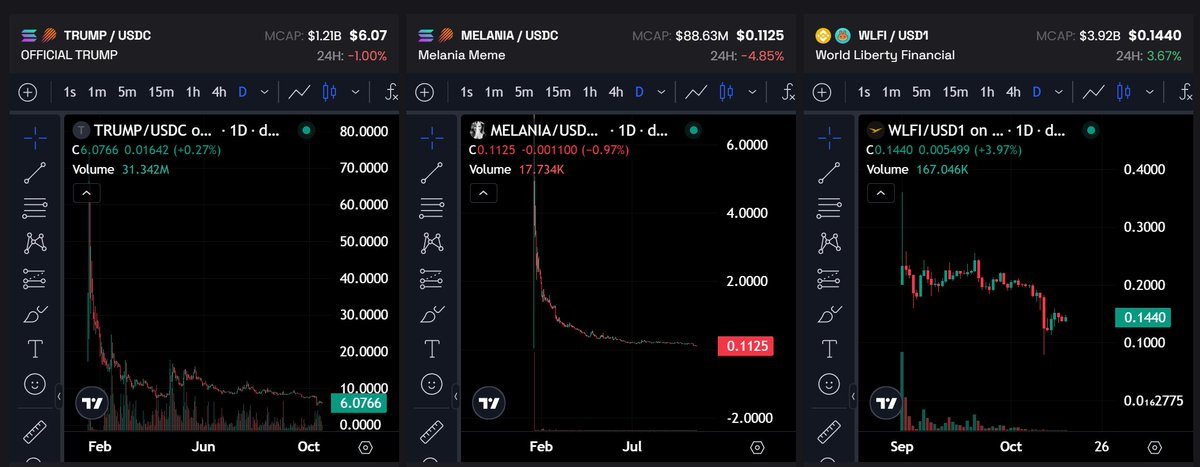 gem_detecter's tweet image. We all know how they made it.

Just look at the $WLFI, $TRUMP, and $MELANIA charts.