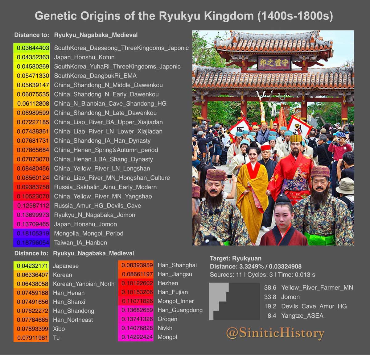 Genetic Origins of the Ryukyu Kingdom