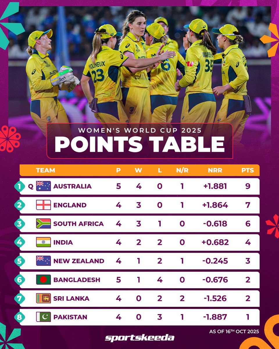 Sportskeeda's tweet image. Australia have confirmed their semi-final spot in the Women's World Cup 2025. 🏆
#Cricket #CWC #AUSvBAN #Sportskeeda