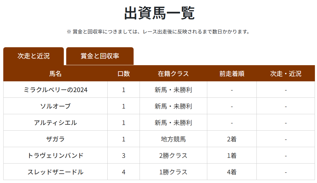 _ladrun's tweet photo. 抽選対象馬が発表され、京サラのミラクルベリーの２４の出資が確定しました。

プラチナ会員の無料特典を使用。

芝1200で丈夫にたくさん走ってくれることを期待しています！ https://t.co/7zfFvVb95i