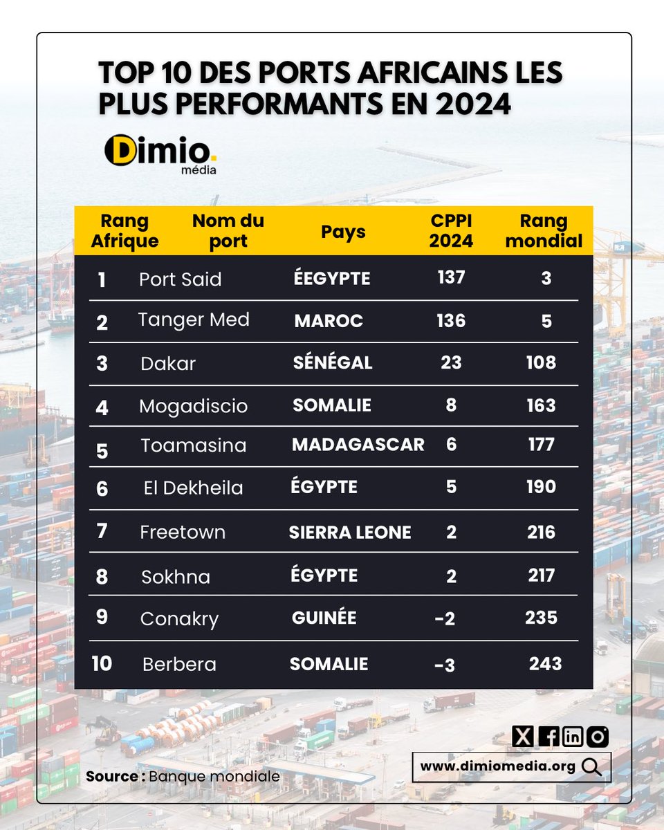 🚢 TOP 10 DES PORTS LES PLUS PERFORMANTS D’AFRIQUE EN 2024 

Selon la Banque mondiale, Port-Saïd (#Égypte) conserve la première place en Afrique, suivi par Tanger Med (#Maroc) et Dakar (#Sénégal). ⬇️

➡️ dimiomedia.org/news/Performan…