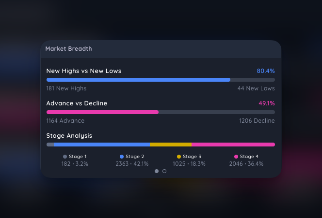 Deepvue's tweet image. Market breadth & momentum breadth now available to add to your dashboard on web!