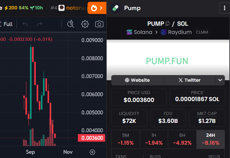 Alarark10's tweet photo. [Pumpfun's Greed and Weakness: $PUMP]
Pumpfun did not conduct an airdrop even after the $PUMP TGE. The Pumpfun founders are too greedy. Therefore, their goals and plans can be broadly estimated.

Despite holding nearly $2B in cash, their desire for money remains unfulfilled. The more money one has, the more one tends to crave. For them, $PUMP is a rising ticket that can yield a 10-figure profit. For alon and the Pumpfun team, $PUMP is everything now. The $PUMP token is Pumpfun's greed, ambition, and weakness.

Their ambition is also evident in the consideration of a DAT. Plans to continuously raise the $PUMP price through a DAT are visible. They have also mentioned referencing the @Hyperliquid model. They likely saw Hyperliquid's token, $HYPE, surpassing a FDV of over $40B and thought $PUMP could achieve the same.

 In their minds, $PUMP has already become the token that will make them 10-figure fortunes, like the future $HYPE, by reaching over $40B. Therefore, Pumpfun's goal is to raise the $PUMP token to over $10B to enrich themselves.

They executed their plan from the beginning. alon induced a dump of $PUMP by stating in an interview with ThreadGuy that there would be no airdrop in the near future. After the dumping by disappointed insiders or VCs, they continued to acquire $PUMP supply under the pretext of Pumpfun buybacks. 

The Pumpfun side claimed the $PUMP buyback was an incentive for Pumpfun users, but the hidden agenda was merely a strategy to continuously secure their own $PUMP supply. Pumpfun continued to secure $PUMP supply through buybacks and attempted to raise the $PUMP price through the CCM meta and other updates that they firmly believed to be the future of Pumpfun. However, the $PUMP price boost through the CCM meta and other updates failed miserably. It merely concluded as a simple pump-and-dump.

The upward-sloping chart like $HYPE, which they had envisioned, was not created. This was a natural result. The structure that imposes high fees on traders and grants fees to scammers quickly depletes the liquidity of the Solana meme market while accelerating the departure of retail investors. 

Furthermore, as more attractive markets like Aster or the BNB meme market emerged, $PUMP's liquidity rapidly flowed out. The Pumpfun founders have yet to realize what is important. They always emphasize community, but they have not truly understood what community means.

What they should have done was to immediately conduct an airdrop after the $PUMP TGE to solidify the commitment of users to remain on Pumpfun. However, their greed dragged their ambition, the price boost of $PUMP, down to the basement. No matter what they update in the future, without the Pumpfun airdrop, the price will not trend upwards like Hyperliquid's $HYPE. Only meaningless pump-and-dumps that last for only a few days will continue.

[Pumpfun's Upward Future: Pumpfun Airdrop]
It is not too late, even now. If Pumpfun conducts an airdrop, it could follow a model similar to $HYPE and strengthen community cohesion. However, the problem is that they are greedy and reluctant to even distribute a small airdrop. To gain momentum, they must not be stingy about sharing something with users.

Time is still passing. 
Tick-tock. Tick-tock.

The longer Pumpfun delays the airdrop, the less ground it has to stand on. Pumpfun's competitor is not merely Bonk Fun. It is every market other than Pumpfun. Puffdex, stablecoins, prediction markets, Kaito Yaping. The more Pumpfun hesitates with the airdrop and delays with useless updates, the more they will lose their community and their trading volume will hit rock bottom. They must keep in mind that their competitors are other, more attractive markets.
