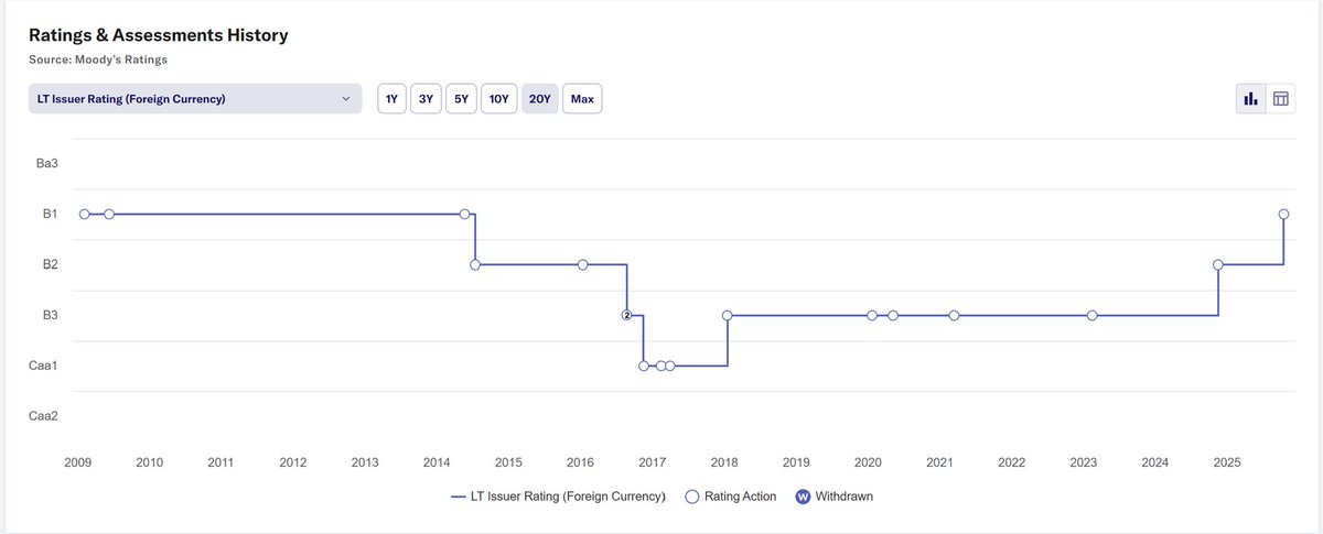 Notably, Mongolia’s rating upgrade reflects stable growth and improving resilience i.e. coal export declines offset by rising copper output, ongoing export diversification effort and expanded gold &amp; rare earth exploration. 

Rating history 👇