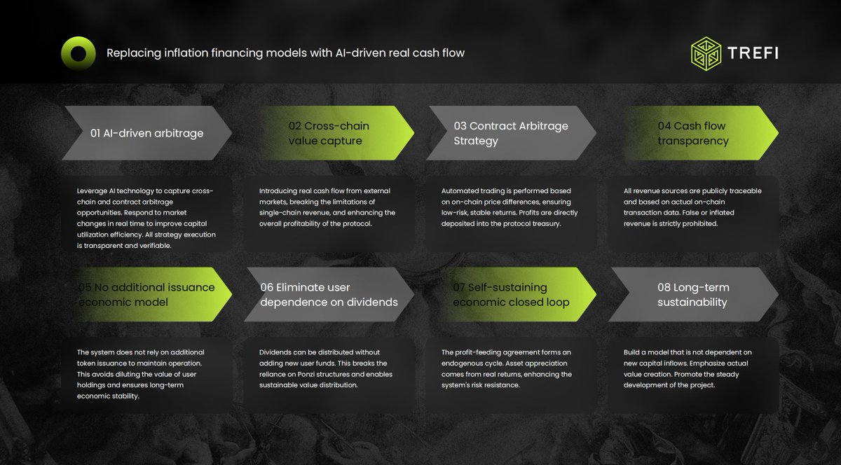 TreFi_Protocol's tweet image. 💡 AI replaces inflation — TreFi builds a real cashflow-based DeFi model.

TreFi’s AI-driven architecture breaks away from inflationary financing and speculation:
⚙️ AI arbitrage engines
🌉 Cross-chain value capture
📜 Automated contract strategies
💧 Transparent real cashflow…