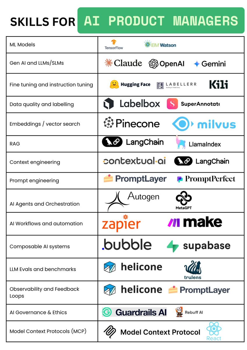 JustAnotherPM's tweet image. If you want to be an AI Product Manager or build AI products, you need to master the fundamentals:

▪️𝗠𝗟 𝗠𝗼𝗱𝗲𝗹𝘀 Understand how models actually work — architectures, training, and trade-offs. You don’t need to build them, but you must know how they learn, fail, and scale.…