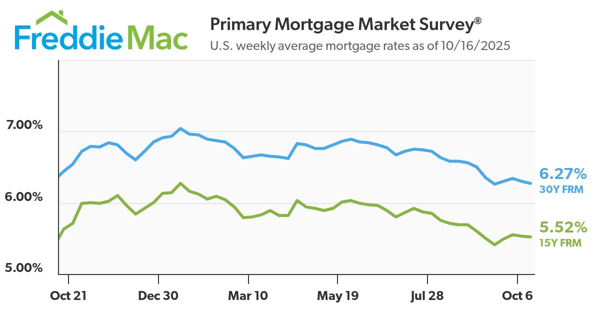 #Home #mortgage rates decreased this week, which is driving an uptick in #refinance activity, according to @freddiemac. The 30-year, fixed-rate mortgage averaged 6.27%, down from 6.3% last week. A year ago, the 30-year FRM averaged 6.44%. #interestrates #mortgagerates