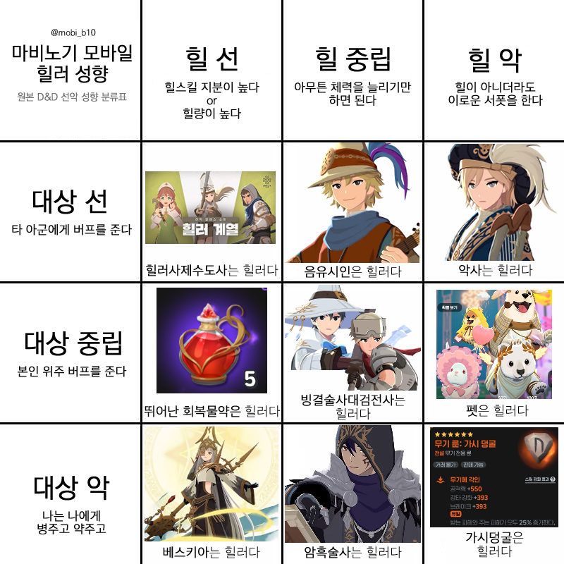 mobi_b10's tweet photo. 모비노기 힐러란 뭘까 ...

재미로만 봐주셔요..S2 https://t.co/mCcXnptlzC