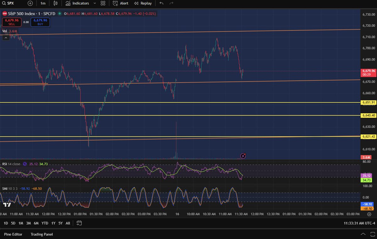 And there we just went to 6680. I just loaded up on futures higher... Will sell at 6710 or so on SPX cash.