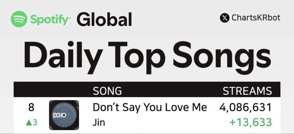 🚨 DSYLM SIGUE EN LOS 4M DIARIOS! POR FAVOR NO DETENGAMOS EL RITMO, ESTAMOS CERCA! 😭🔥

El #1 está cerca pero no podemos confiarnos y soltar porque aún hay mucho camino, VAMOS🙏🏻

STREAM X100 DSYLM 
STREAM X100 DSYLM
STREAM X100 DSYLM
#Dont_Say_You_Love_Me