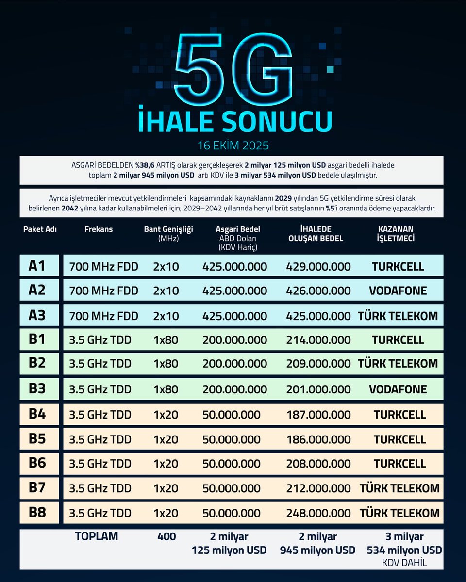 16 Ekim 2025 tarihinde gerçekleştirilen 5G Yetkilendirme İhalesi başarıyla tamamlandı.

Toplam 400 MHz frekans bandının işletmecilere tahsisini kapsayan ihalede, asgari bedel olan 2 milyar 125 milyon ABD doları (KDV hariç) üzerinden %38,6 artış sağlanarak, 2 milyar 945 milyon ABD