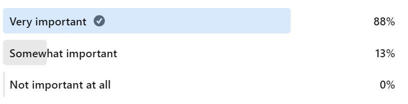 SimulTrans's tweet image. We asked our network how important is translation quality for your business and the results are in. Translation quality is a top priority for most businesses.