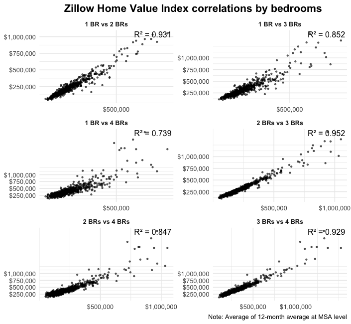 cojobrien's tweet image. I correlate Zillow price data by number of bedrooms at the MSA level.

There&apos;s a very strong correlation between prices across home sizes. Evidence against strong housing market segmentation by number of bedrooms.

New 1 BR units ease tight 3+ BR markets for families.