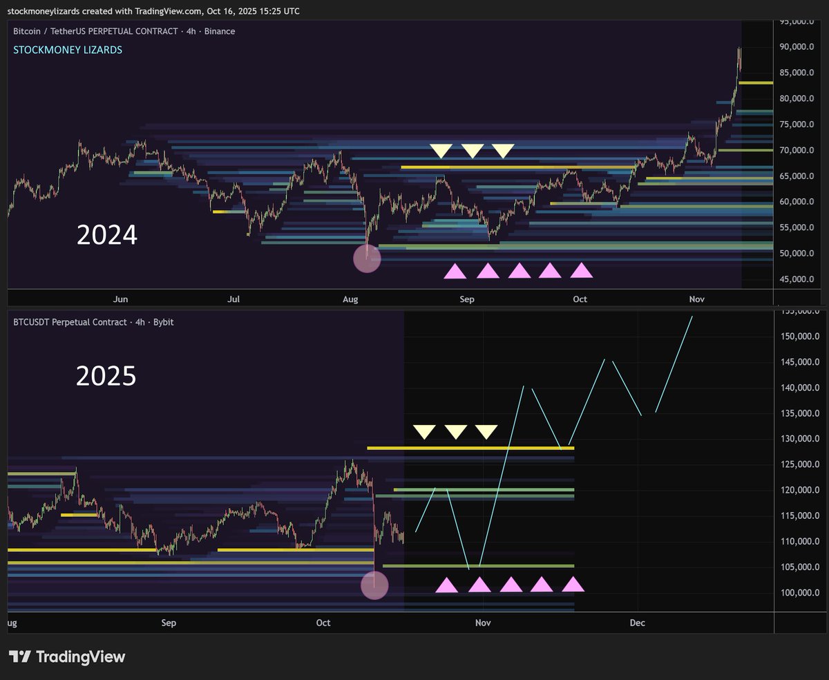Bitcoin 2025 ≈ Bitcoin 2024. The liquidity structure is almost identical -  wipeout, accumulation, squeeze. What we called Black Monday last cycle set  up the next leg. This one might do the same.