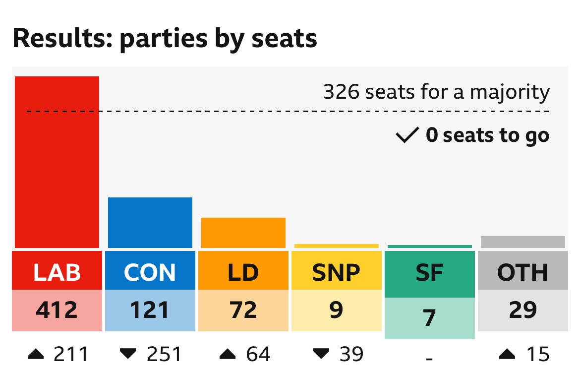 The only option poll that matters for the next 4 years. Suck on that gammon.